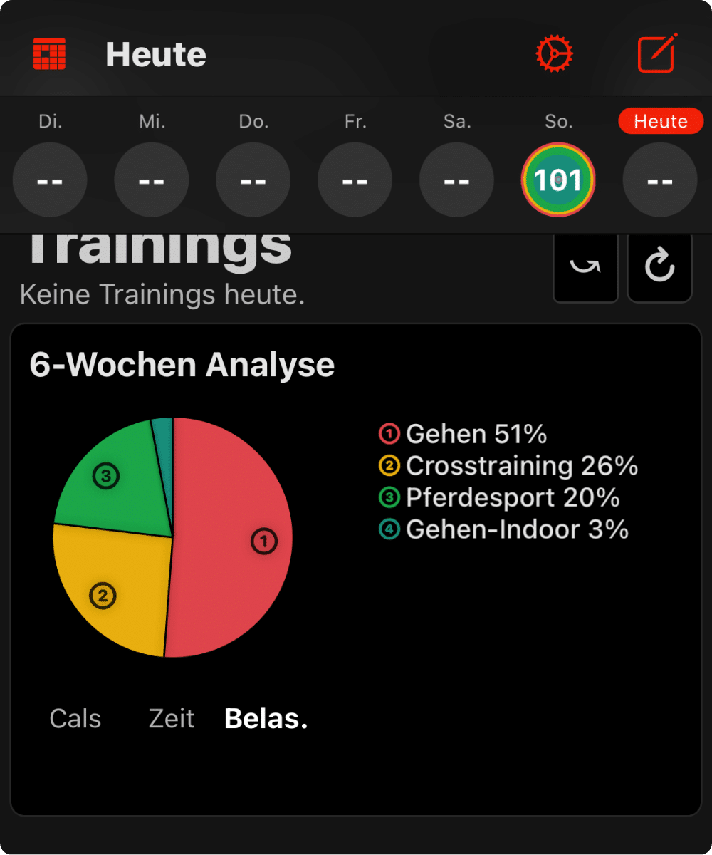 Kalorienverbrauch beim Spazierengehen und beim Sport machen.